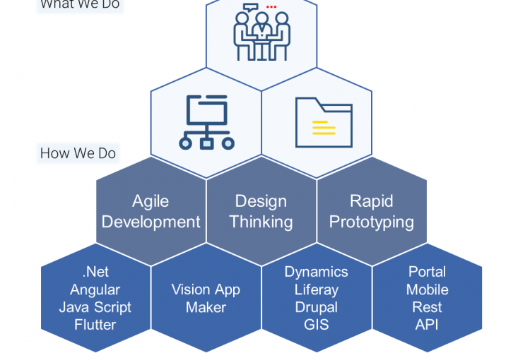 Requirements Analisys And UX Vision Technology